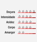 Café Guanabara Especial Nanolote Sarchimor - 250g - Sul de Minas - 100% Arábica - Imagem 7